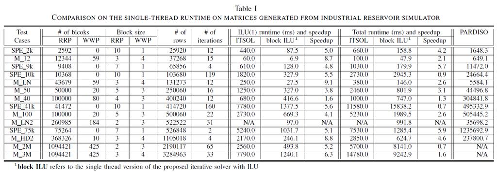 Speedup contribute by blockwise data structure (Sequential version) Sequential version of block ILU(1) is 5.