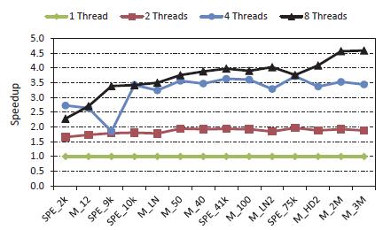 Parallel Scalability Speedup of multi-thread program over single thread program ILU1