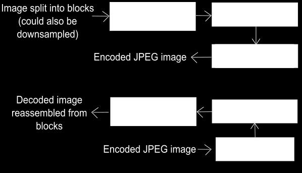 58CHAPTER 5. BRISQUE QUALITY ASSESSMENT IMPROVEMENTS Figure 5.2: Encoding and decoding processes performed by the JPEG algorithm.
