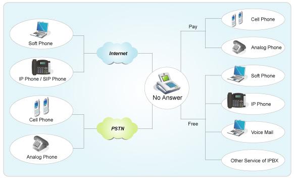 Portable Number Essence IP PBX products offer portable number.
