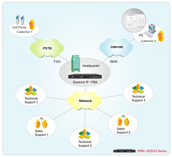 Automatic Call Distribution (ACD) SMB can easily serve customers from various regions with IPBX build-in customer service function such as ACD.