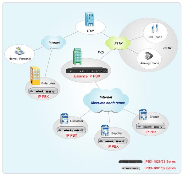 Meet-Me Conference Server Aim to SMB with frequently telephone meetings, Essence IPBX series provide the meet-me conference function that can have up to 24 people meeting at the same time.