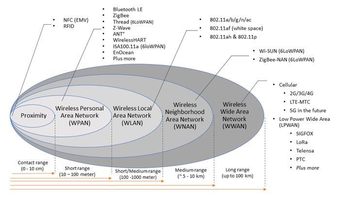 IoT communication networks variety Choice Influenced by