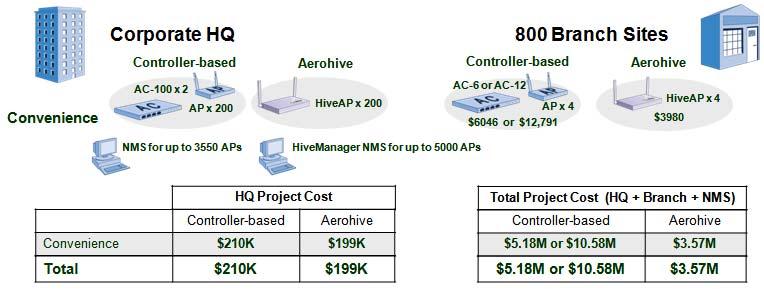 The controller-based solution for the HQ location would consist of two hundred (200) thin APs @ $699 each + two (2) 100-AP controllers @ $34, 995 each for a total of $210K.