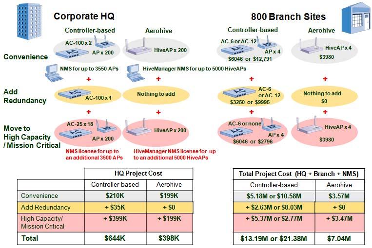 Adding Capacity The next step to make a wireless LAN network mission-critical is to ensure that the network has sufficient capacity to handle higher bandwidth applications, provide better RF coverage