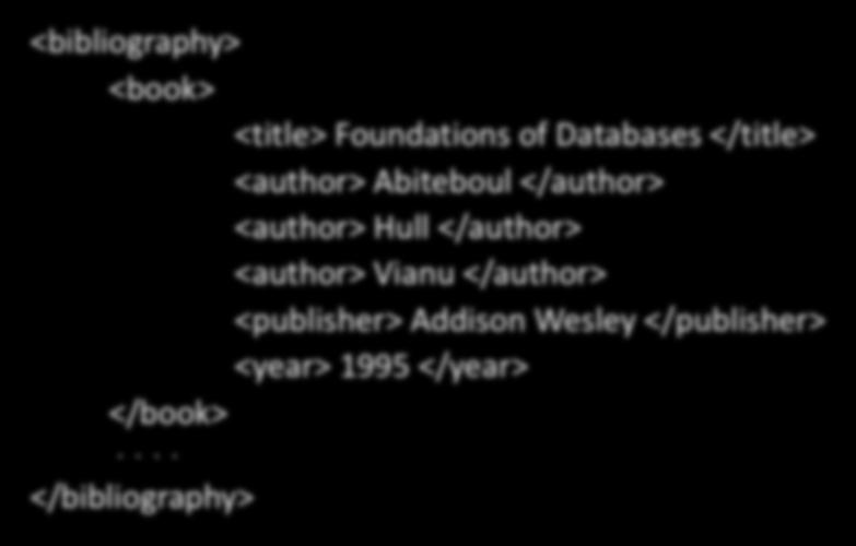 XML <bibliography> <book> <title> Foundations of Databases </title> <author> Abiteboul </author> <author> Hull </author> <author>