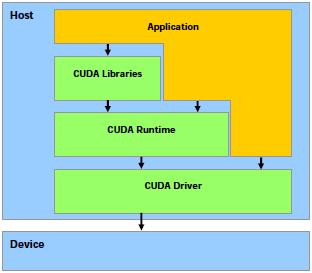 CUDA C APIs higher-level API called the CUDA runtime API mykernel<<<grid size>>>(args); low-level API called the CUDA driver API cumoduleload( &module, binfile );