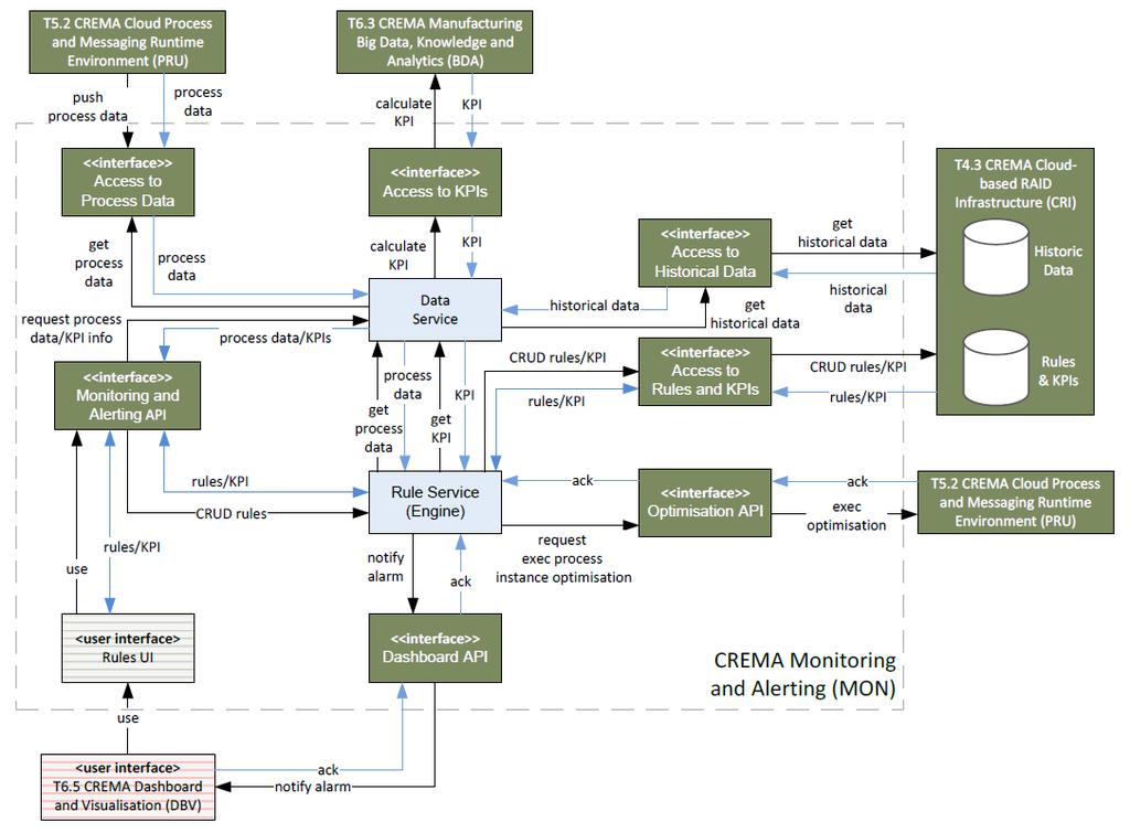 Figure 2: Architecture of the CREMA