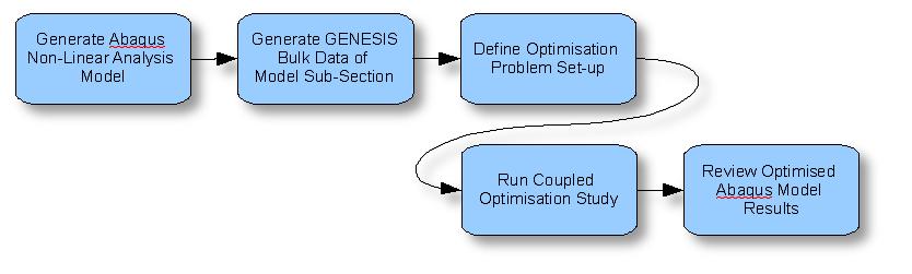 3.4 Coupled Optimisation Setup Since the intension was only to optimize the frame, the first stage was to create an input model of the frame in GENESIS format, which is very similar to that of MSC