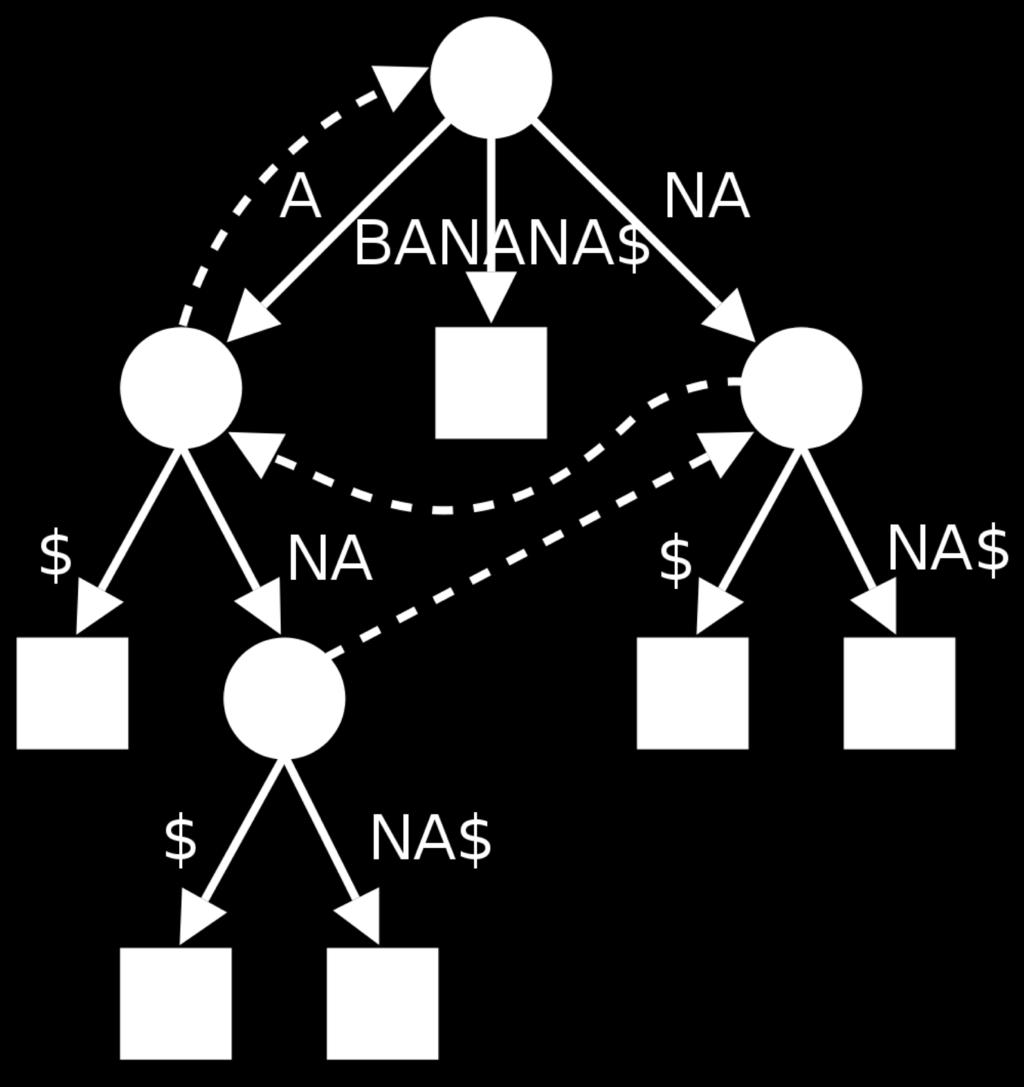 [Optional] Solution 3: Suffix Tree/Array Sec. 2.4.