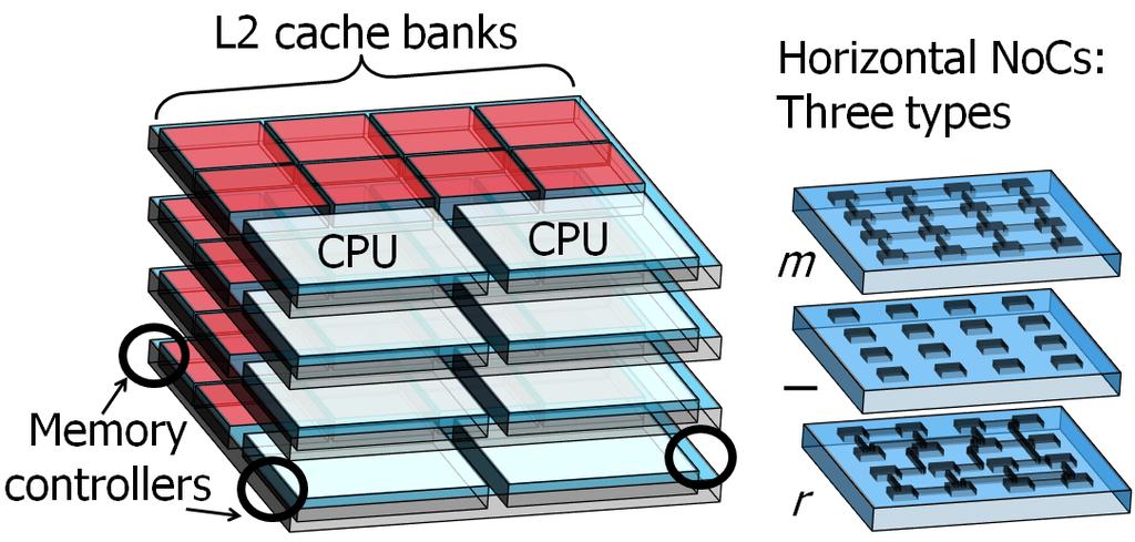 link length becomes long as the number of tiles per chip increases. By contrast, our random topology chips maintain the average link length, yet still achieve the reduced zeroload latency.