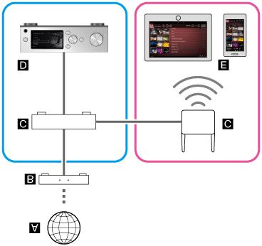 : Internet : Modem : Router : HDD AUDIO PLAYER (The illustrations in this topic use HAP-S1 as an example.