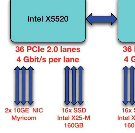 46GHz (Intel Xeon 5677) 24GB DDR3 @ 1333 MHz