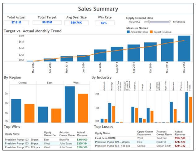 The following image is a sales summary graph generated from the Salesforce data: Sales Analysis by Region Use the Salesforce_Sales_Analysis_by_Region.