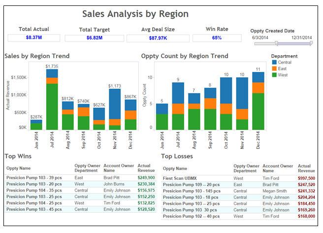 The following image is a sales analysis summary graph generated from the Salesforce data: Representative Performance Analysis Use the Salesforce_Rep_Performance_Analysis.
