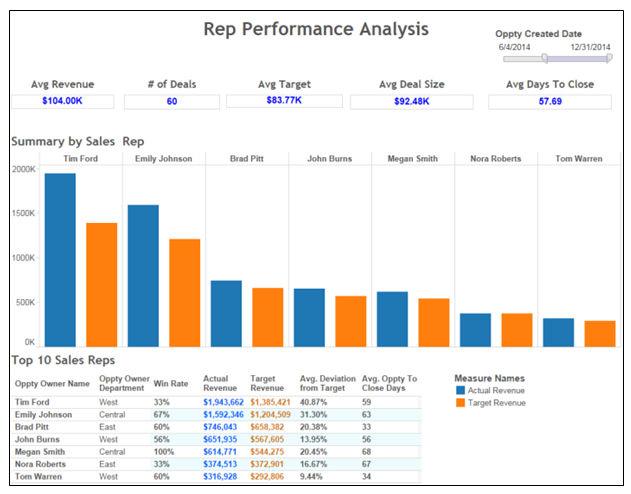 The following image is a sales summary graph generated by region from the Salesforce data: Pipeline Analysis Use the Salesforce_Pipeline_Analysis.twb template to analyze the sales pipeline.
