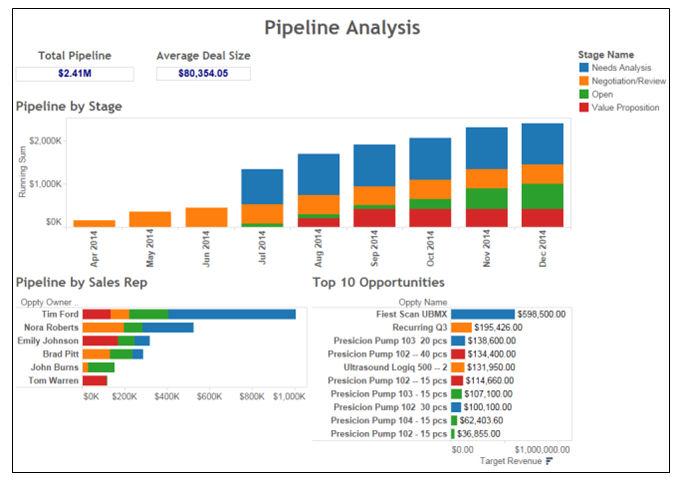 The following image is a pipeline analysis graph generated from the Salesforce data: Opportunity Summary Use the Salesforce_Opportunity_Analysis.