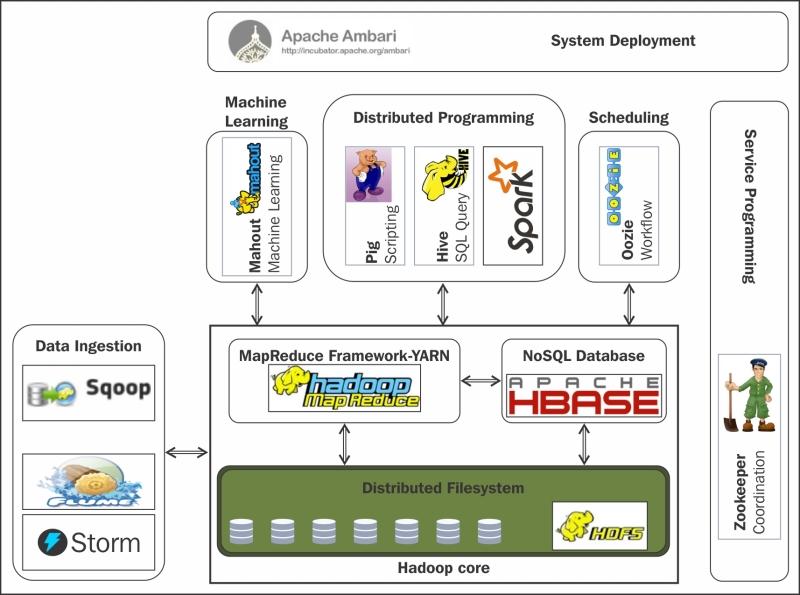 Hadoop ecosystem: a partial big picture See hadoopecosystemtable.