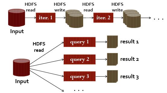 Data sharing in MapReduce Slow due to replication,