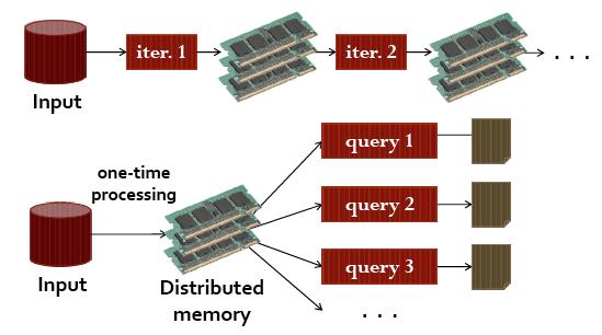 Data sharing in Spark Distributed in-memory: 10x-100x