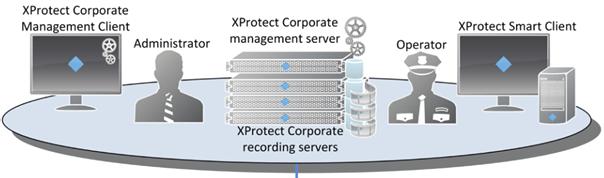 AXIS Perimeter Defender integration AXIS Perimeter Defender integration Integration architecture The integration between AXIS Perimeter Defender and XProtect is based on a set of software modules