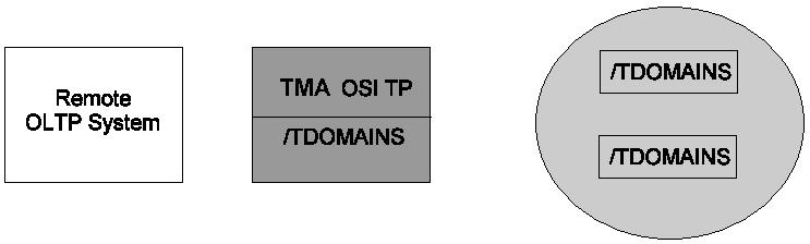 Figure 4-1 Example of TMA OSI TP Acting as a Pass-Through to Other Tuxedo Systems Listing 4-7 shows a sample UBBCONFIG file and Listing 4-8 shows the corresponding DMCONFIG file for a pass-through