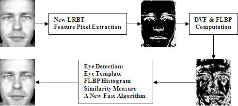 The eye template is defined by the r c mean FLBP histograms of the training eye samples. Let T and C represent the eye template and eye candidate windows, respectively.