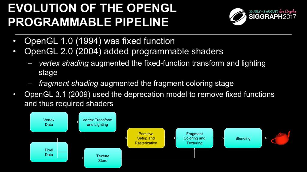 The initial version of OpenGL implemented a fixed-function pipeline, in which all the operations that OpenGL supported were fully-defined, and an application could only modify their operation by