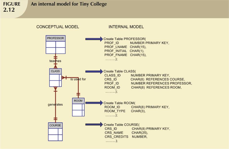 The Internal Model The database as seen by the DBMS Maps the conceptual model to the DBMS Depicts a specific