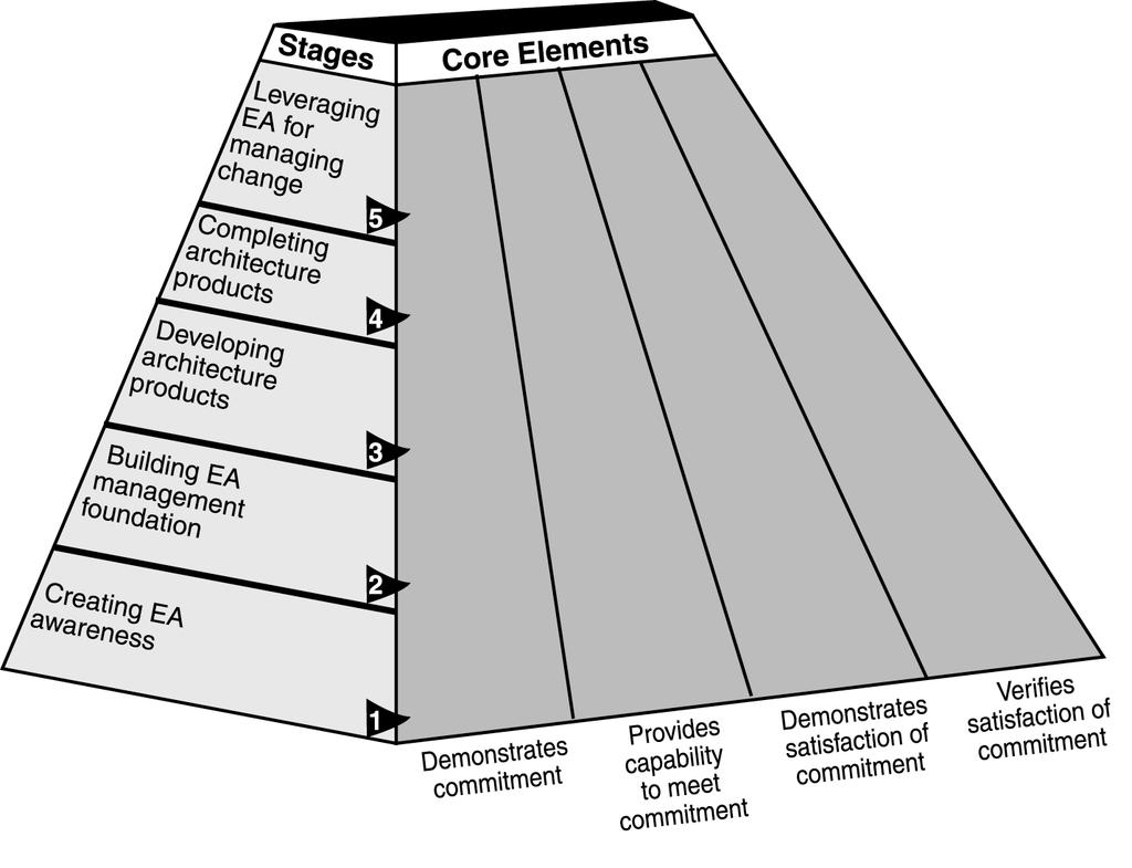 Figure 1: GAO s Five Stages of Enterprise Architecture Maturity (version 1.