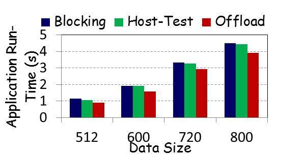 Normalized Performance Application Benefits with Non-Blocking Collectives based on CX-2 Collective Offload 17% Modified P3DFFT with Offload-Alltoall does up to 17% better than default version (128