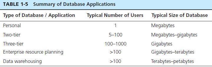 The Range of Database Applications Dr K.