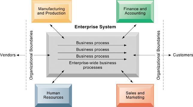 Enterprise Resources Planning (ERP) systems Information systems that integrate and coordinate key internal processes of the firms, integrating data from different