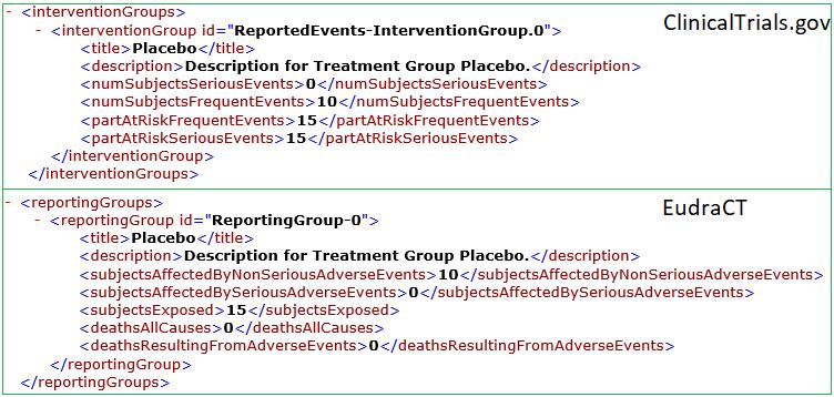 Figure 1. Sample XML of Adverse Event Module for Both ClinicalTrials.gov and EudraCT Partial output of toggled elements is showed as following in Figure 2.