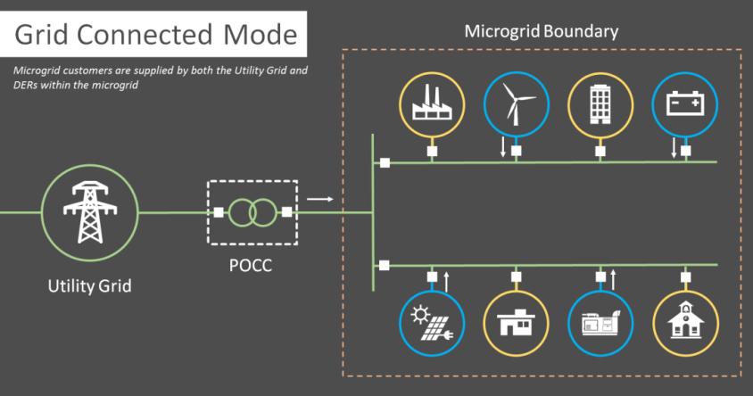 12 Bronzeville Microgrid ComEd Future Energy Plan enables ComEd to invest $300 million over 5 years in 6 microgrids serving critical public infrastructure The Bronzeville Community Microgrid