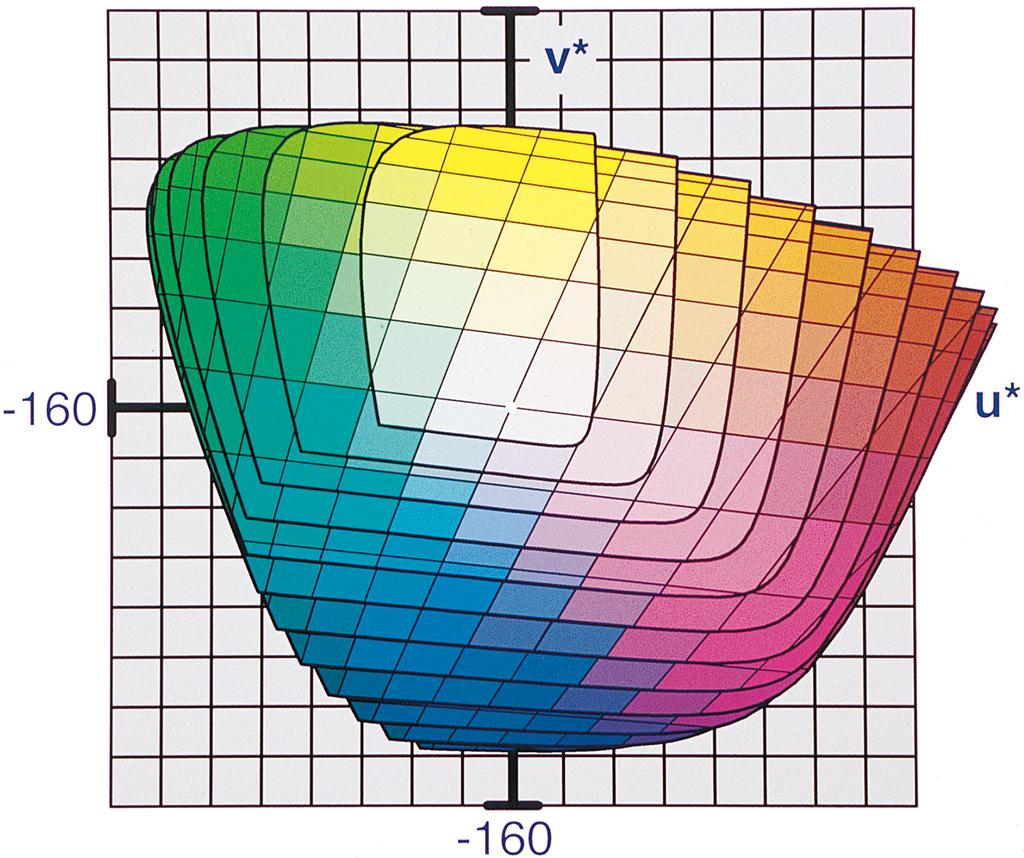 Quantization of Color Spaces 137 Fig. 19. Top view on the CIELUV optimal color space. shows a side view and Figure 19 a top view of the resulting CIELUV optimal color space.