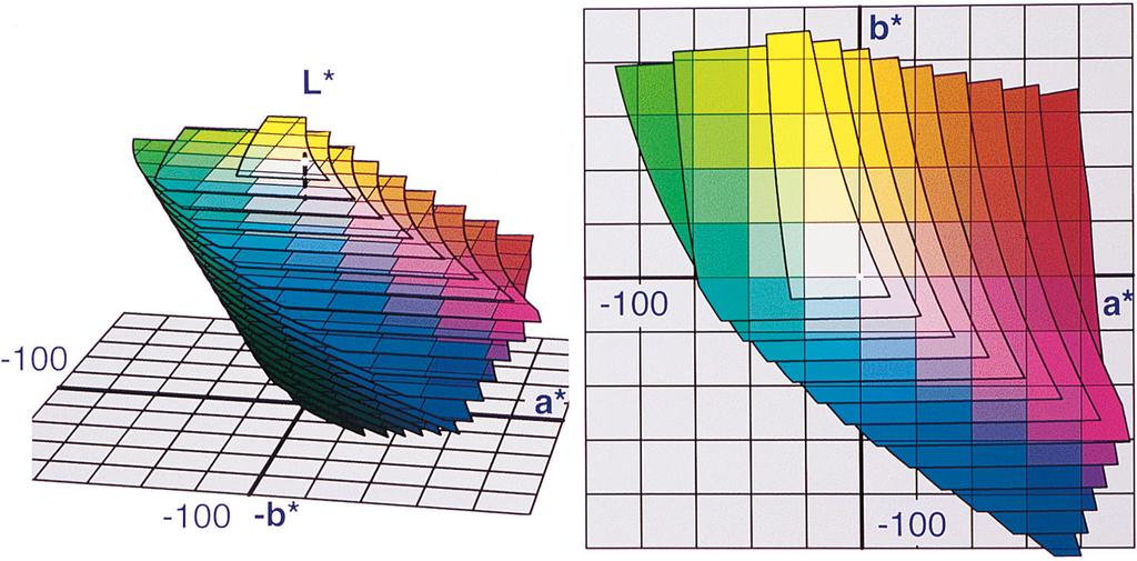 142 B. Hill et al. Fig. 23. CIELAB color space within the limits of positive RGB components. The planes of constant lightness L* are spaced L* 5 (left).