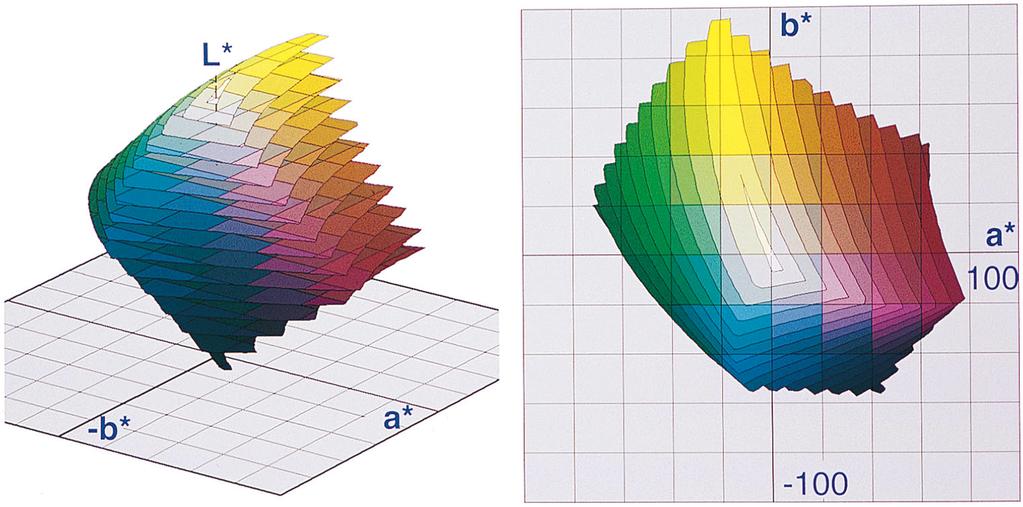 Quantization of Color Spaces 147 Fig. 27. CIELAB color space of the Mitsubishi S3600-30 thermal dye sublimation printer. The planes of constant lightness L* are spaced L* 5 (left).