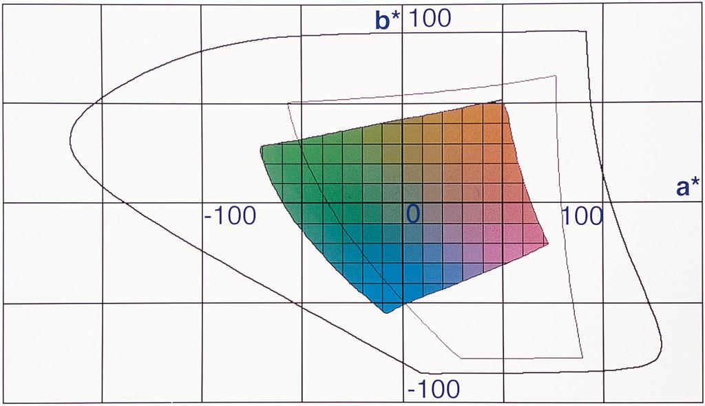 148 B. Hill et al. Fig. 28. Plane L* 50 of the color space of thermal dye sublimation printer (colored) and border lines of the positive RGB cube (thin line) and the optimal color space (thick line).