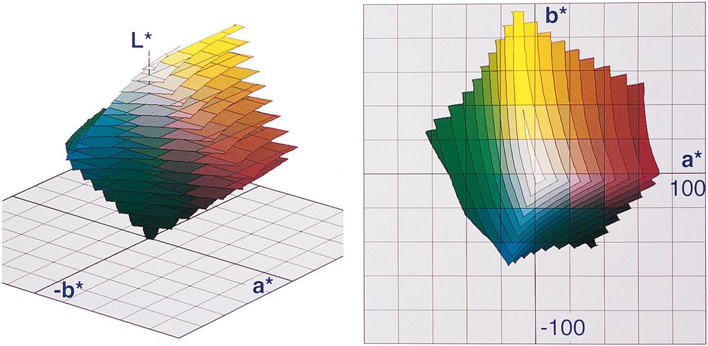 Quantization of Color Spaces 149 Fig. 29. Cromalin (upper) and Match Print (lower) color spaces given in CIELAB coordinates. both printers, although there are some differences in detail.