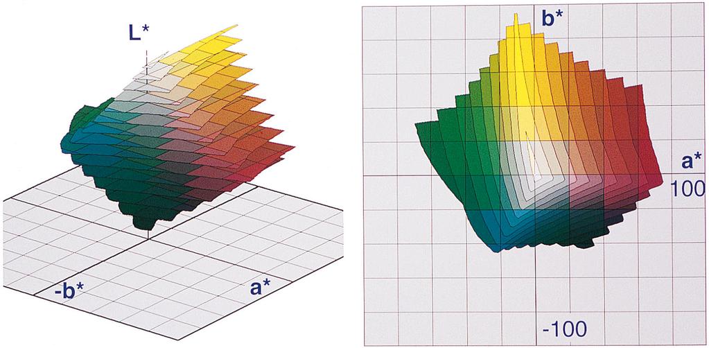 It is also obvious that the color space of the thermal dye sublimation printer occupies a larger range of colors than the conventional proofing systems considered (see Figures 27 and 29).