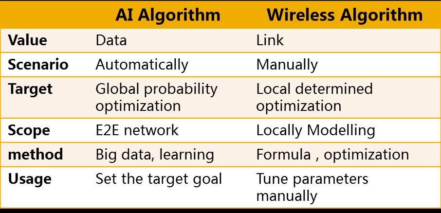 Wireless AI Big data and machine learning technology network management can overcome the Wireless SON network management