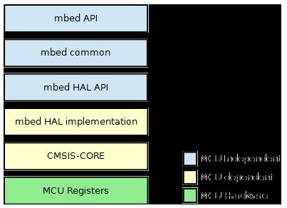 Porting the SDK Open Sourced SDK enables Porting the mbed library to a new MCU