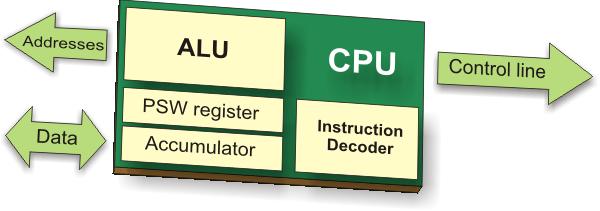 CENTRAL PROCESSOR UNIT (CPU) This unit monitors and controls all processes within the MC. It consists of several subunits: Instruction Decoder: to decode program instructions and run other circuits.