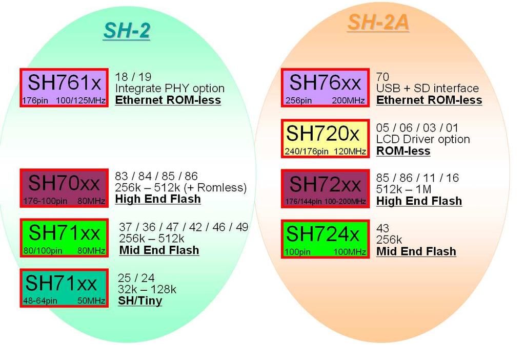 SuperH 32-bit Microcontroller Lineup Optimized for implementing single-chip or minimum-chip embedded systems: Providing performance,