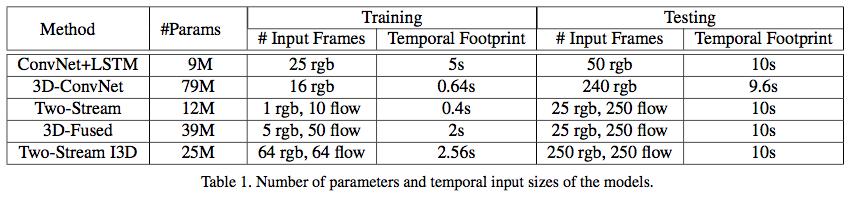 The number of parameters and temporal input sizes 3D-ConvNet and 3D-Fused