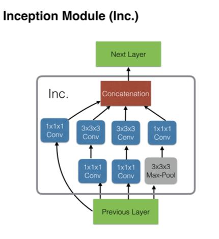(ImageNet-pretrained Inception-V1) as a base and