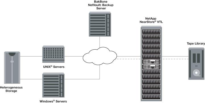 Figure 3 Optimized physical tape backup performance with NearStore VTL and NetVault: Backup. NearStore VTL s Shadow Tape functionality is another key capability of this solution.