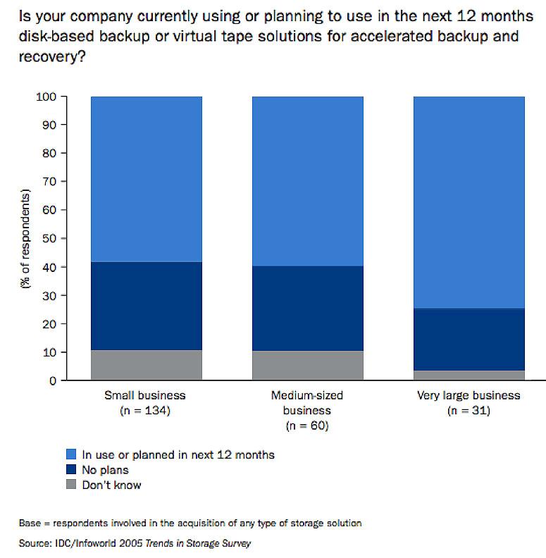 IDC/Infoworld 2005 Trends in Storage Survey," more than half of the SMBs and large businesses surveyed identified disk-based backup as a solution they are implementing to accelerate backup and
