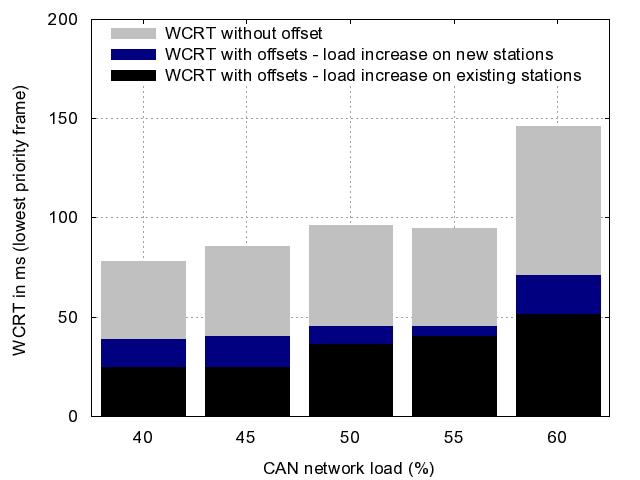 Offsets allow higher network loads Typically: WCRT